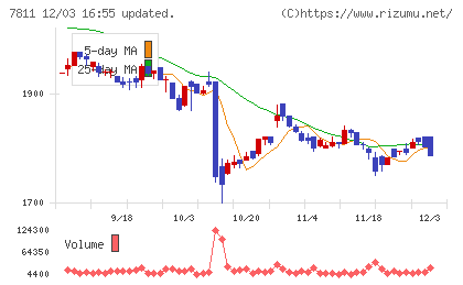 中本パックスチャート