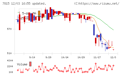 東京ボード工業チャート