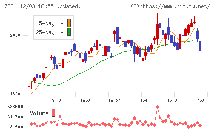 前田工繊チャート