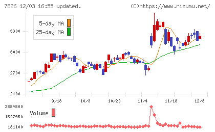 フルヤ金属チャート