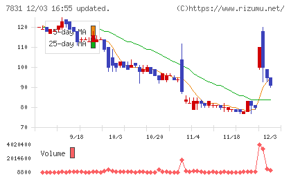 ウイルコホールディングスチャート