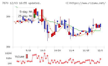 福島印刷チャート