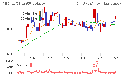 南海プライウッドチャート