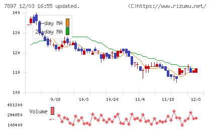 ホクシンチャート