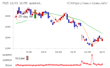ＮＩＳＳＨＡチャート