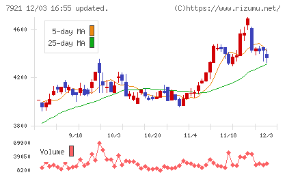 ＴＡＫＡＲＡ　＆　ＣＯＭＰＡＮＹチャート