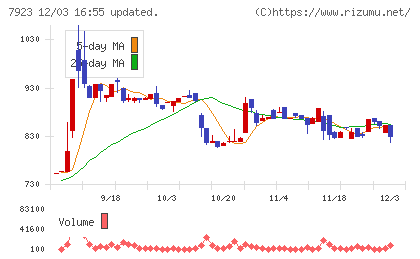トーインチャート