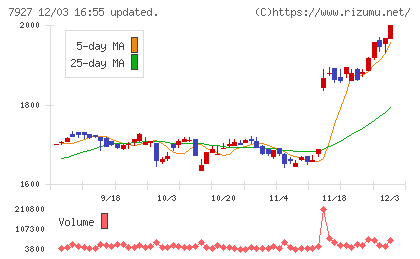 ムトー精工チャート