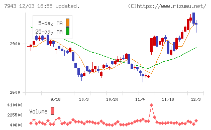 ニチハチャート