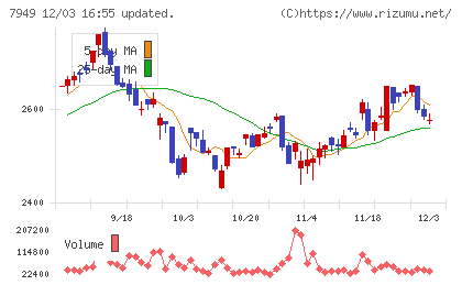 小松ウオール工業チャート
