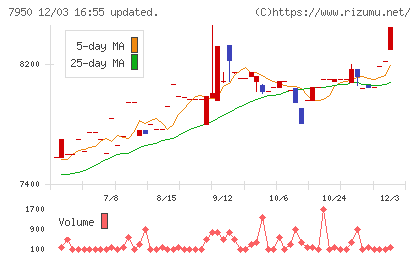 日本デコラックスチャート