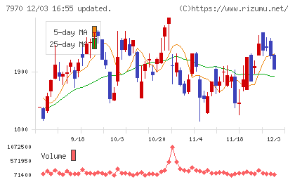 信越ポリマーチャート