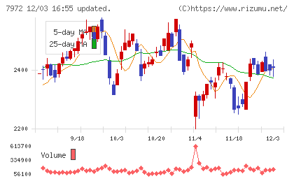 イトーキチャート