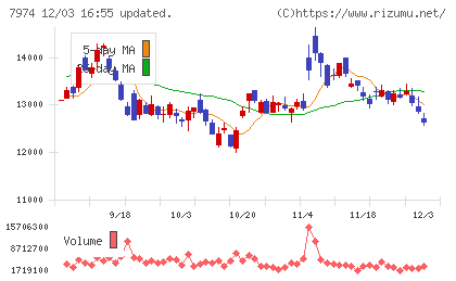 任天堂チャート