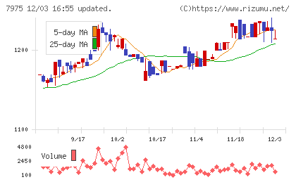 リヒトラブチャート