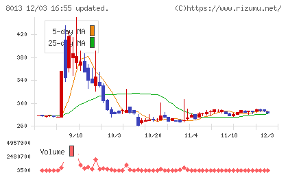 ナイガイチャート