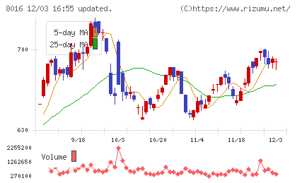 オンワードホールディングスチャート