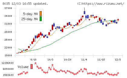 東京エレクトロンチャート