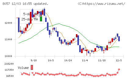 内田洋行チャート