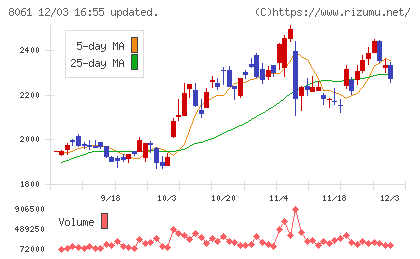 西華産業チャート