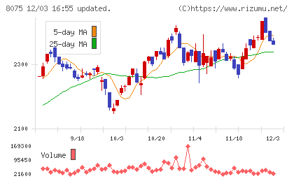 神鋼商事チャート