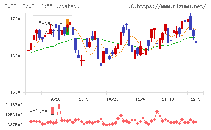 岩谷産業チャート