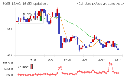 アステナホールディングスチャート