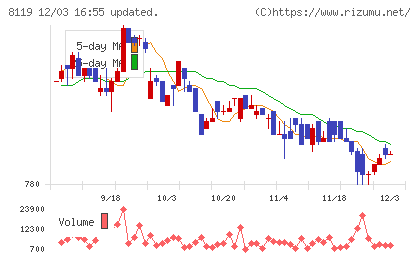 三栄コーポレーションチャート