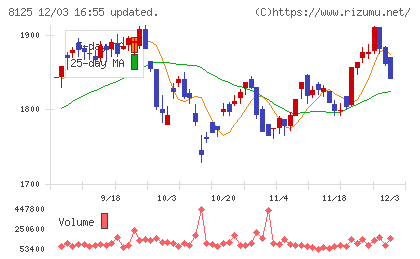 ワキタチャート