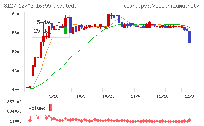 ヤマト　インターナショナルチャート