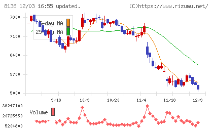 サンリオチャート