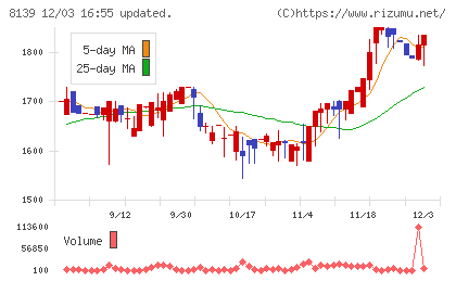 ナガホリチャート