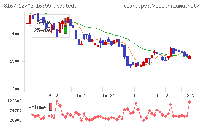 リテールパートナーズチャート