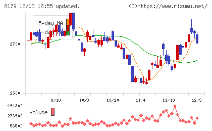 ロイヤルホールディングスチャート