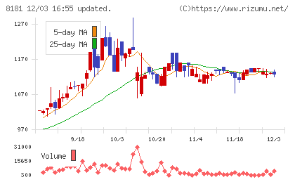 東天紅チャート