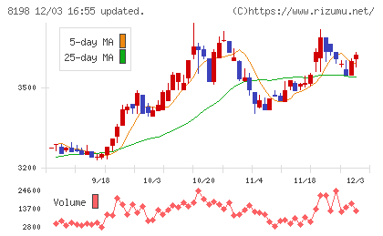 マックスバリュ東海チャート