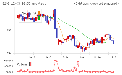 ＭｒＭａｘＨＤチャート