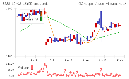 マルイチ産商チャート