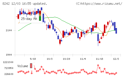 エイチ・ツー・オー　リテイリングチャート