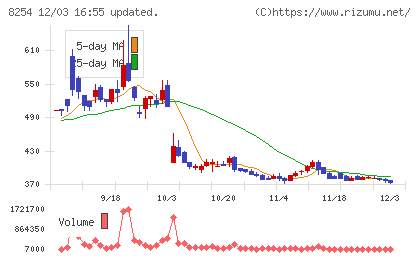 さいか屋チャート