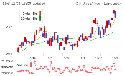 三菱ＵＦＪフィナンシャル・グループチャート