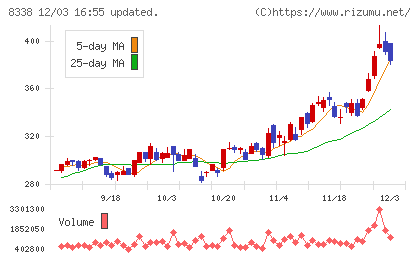 筑波銀行チャート