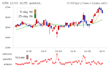 スルガ銀行チャート