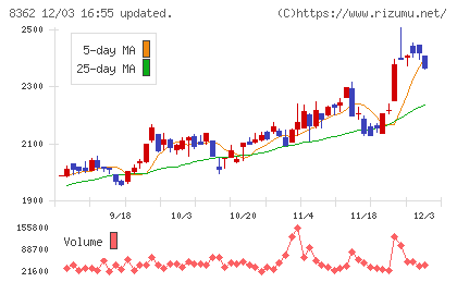 福井銀行チャート