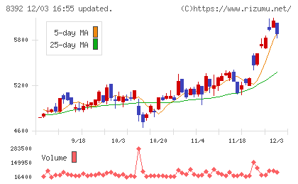 大分銀行チャート