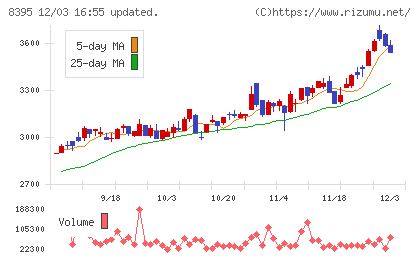佐賀銀行チャート