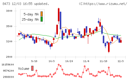 ＳＢＩホールディングスチャート