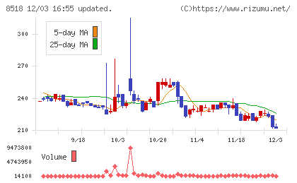 日本アジア投資チャート
