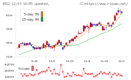 名古屋銀行チャート