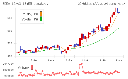 栃木銀行チャート